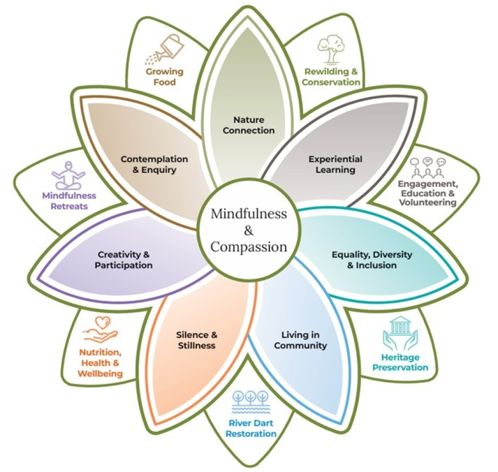 Sharpham Strategy Graphic