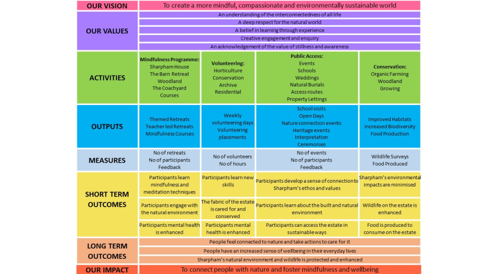 Sharpham Theory of Change