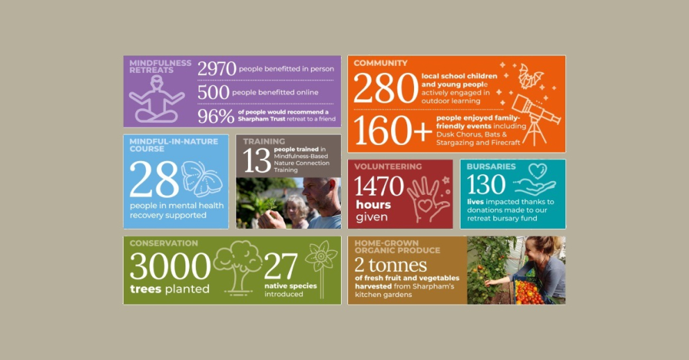 Infographic showing the impact of The Sharpham Trust in 2024-25
