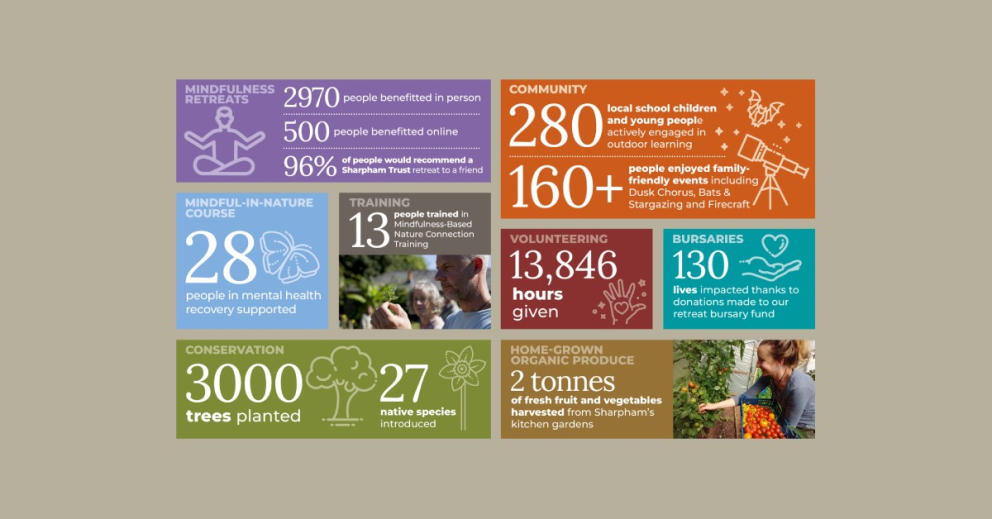 Infographic showing the impact of The Sharpham Trust in 2024-25
